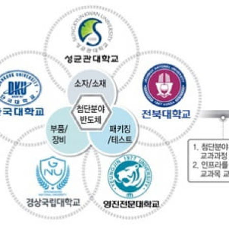 반도체 소재.부품.장비(이하 소부장) 첨단분야 혁신융합대학 선정